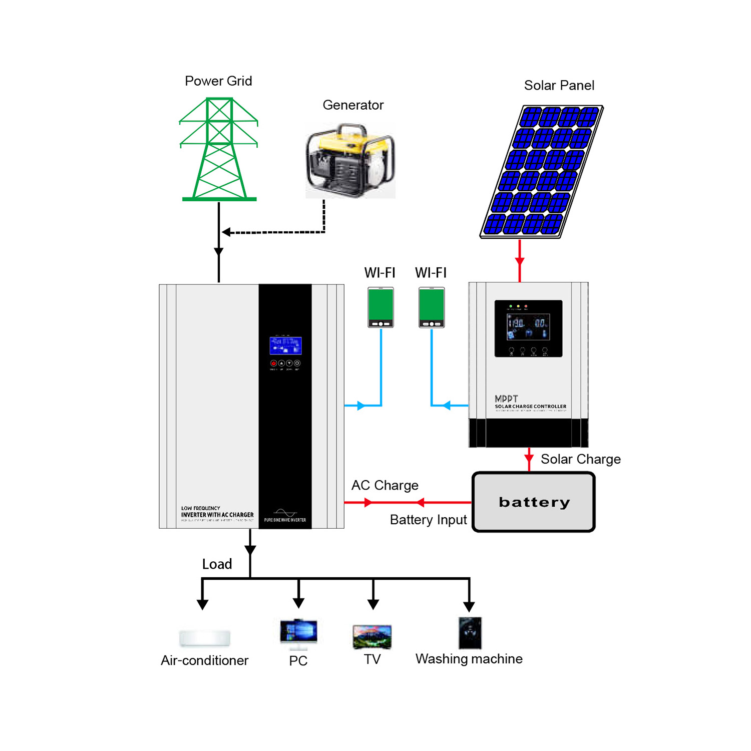 Solar Inverters Converters Hybrid Inverter Generator UPS MPPT Solar Charger Inverter All in One System