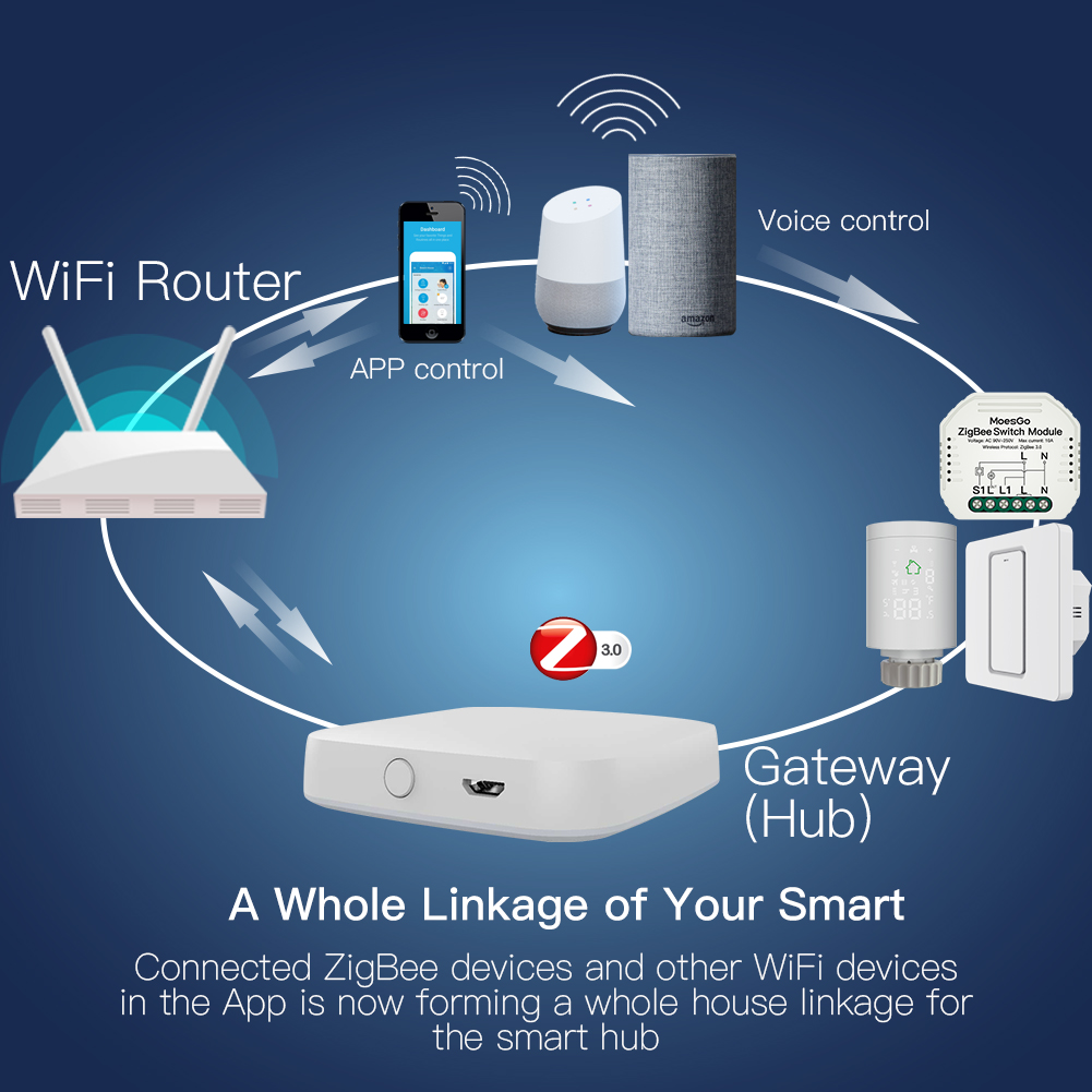 Zigbee+Bluetooth Multi mode Gateway Hub Tuya Smart home automation system Zigbee 3.0