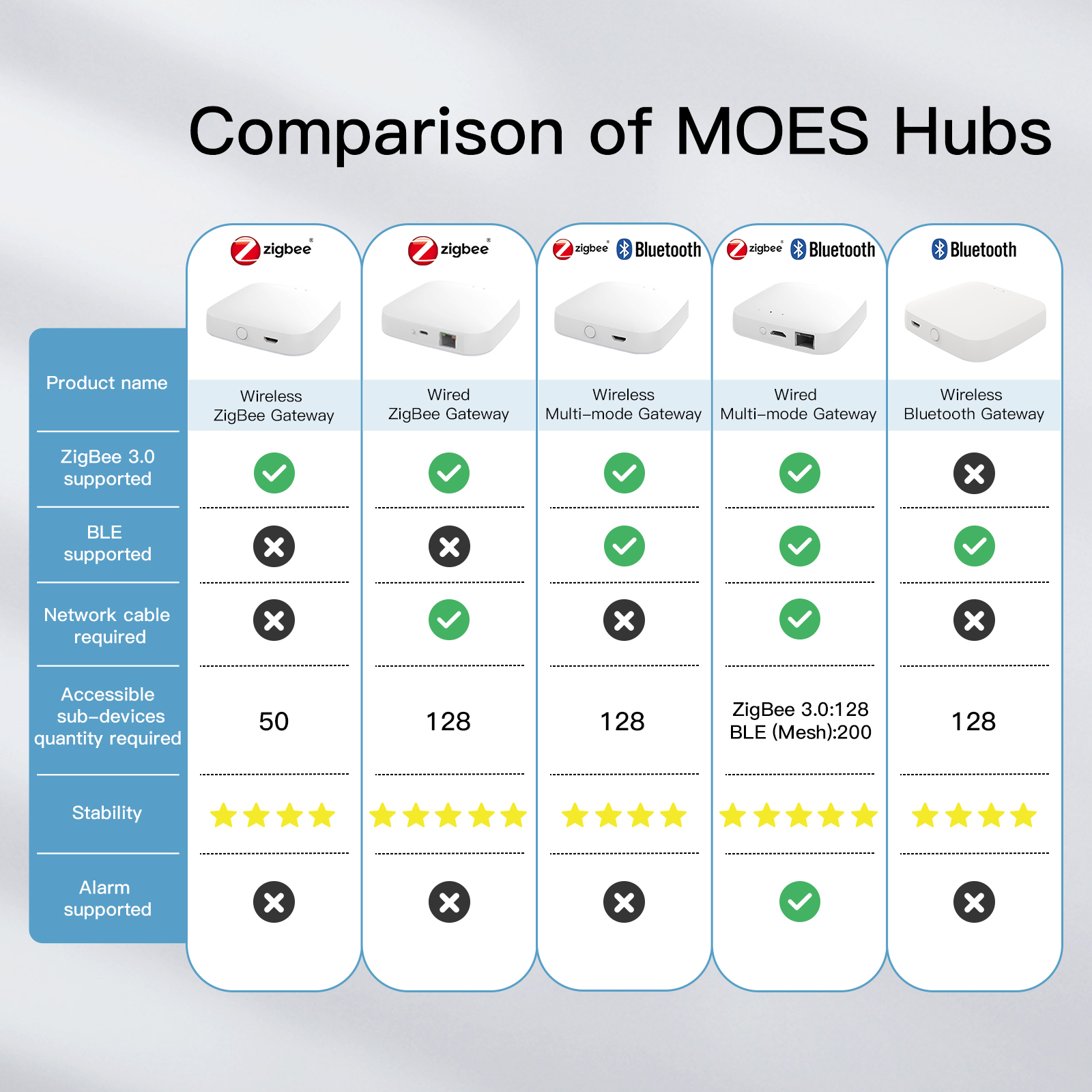 MOES Tuya ZigBee Wireless Gateway Hub Wired Multi-mode Bridge